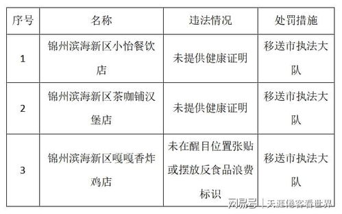 曝光！锦州这几个商家存在食品安全问题被查
